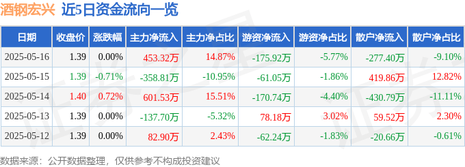 股票行情快报：酒钢宏兴（600307）5月16日主力资金净买入453.32万元