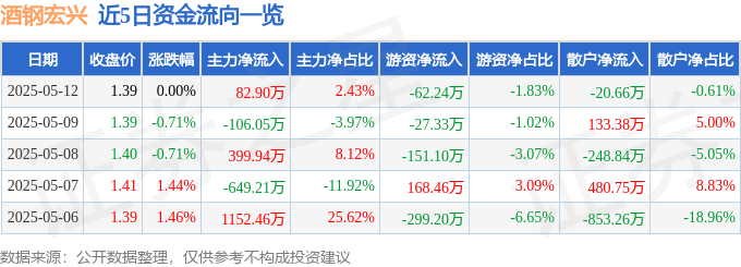 股票行情快报：酒钢宏兴（600307）5月12日主力资金净买入82.90万元