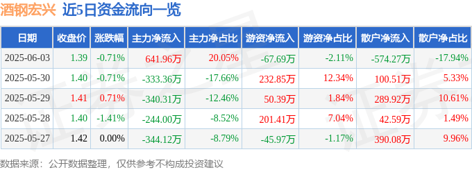 股票行情快报：酒钢宏兴（600307）6月3日主力资金净买入641.96万元