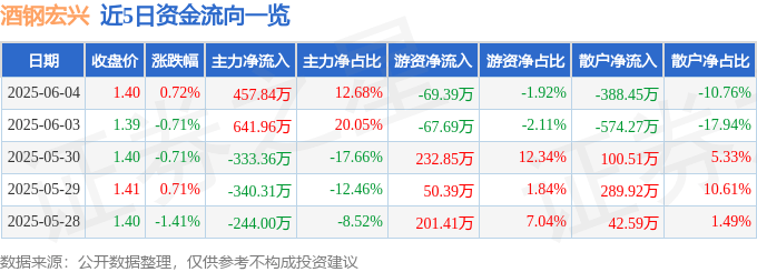 股票行情快报：酒钢宏兴（600307）6月4日主力资金净买入457.84万元