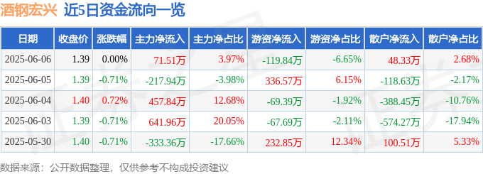股票行情快报：酒钢宏兴（600307）6月6日主力资金净买入71.51万元
