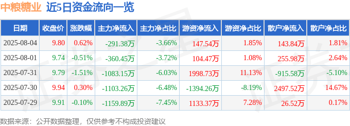 股票行情快报：中粮糖业（600737）8月4日主力资金净卖出291.38万元