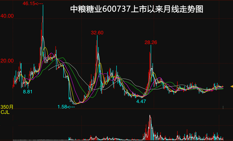 中粮糖业上市29载：穿越周期看成长 中粮糖业的变与不变