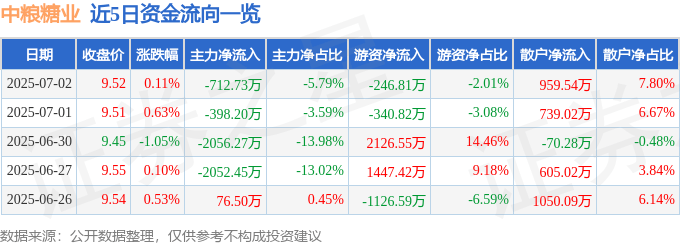 股票行情快报：中粮糖业（600737）7月2日主力资金净卖出712.73万元