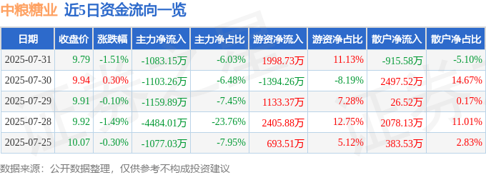 股票行情快报：中粮糖业（600737）7月31日主力资金净卖出1083.15万元