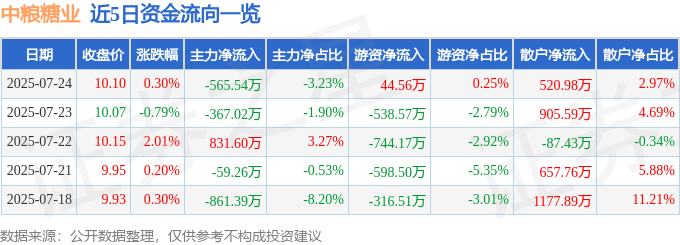 股票行情快报：中粮糖业（600737）7月24日主力资金净卖出565.54万元