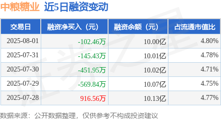 中粮糖业：8月1日融券卖出1.56万股，融资融券余额10.04亿元