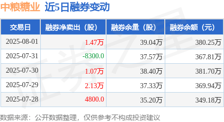 中粮糖业：8月1日融券卖出1.56万股，融资融券余额10.04亿元