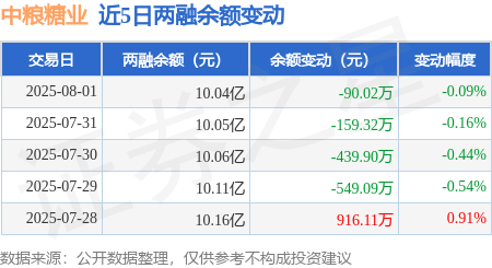 中粮糖业：8月1日融券卖出1.56万股，融资融券余额10.04亿元