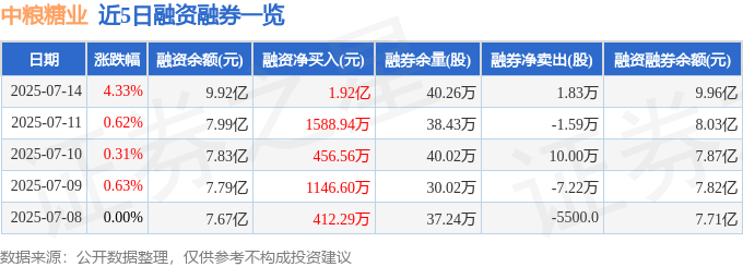 中粮糖业（600737）7月14日主力资金净买入6137.92万元