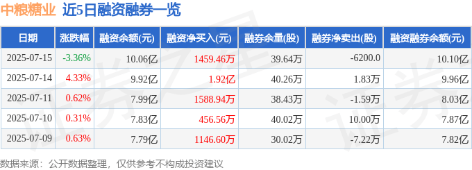 中粮糖业（600737）7月15日主力资金净卖出2564.95万元