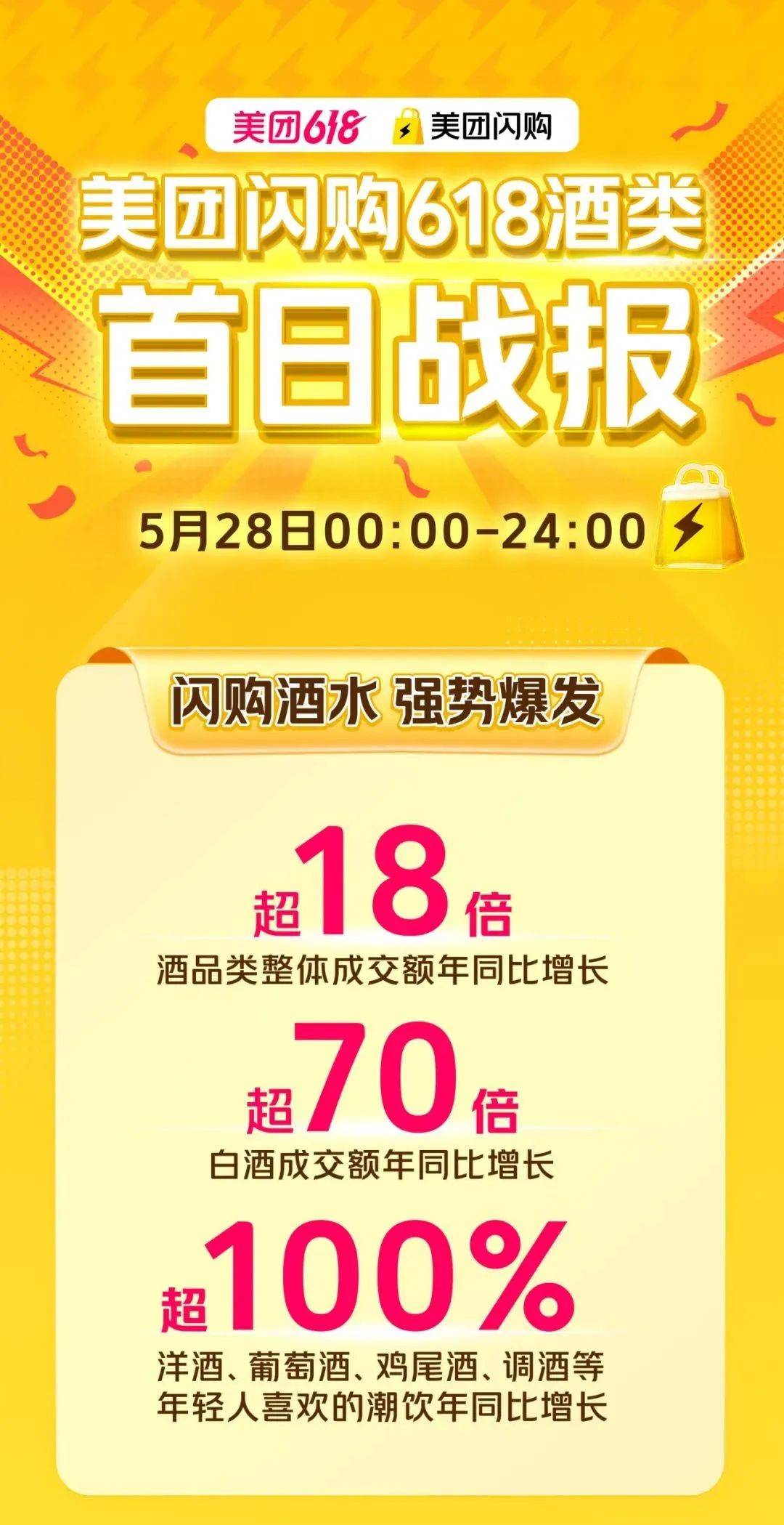 美团、京东酒水成交额均增长！即时零售“奇袭”618