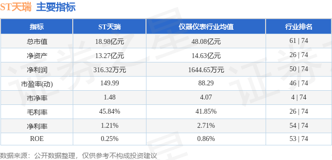 股票行情快报：ST天瑞（300165）7月1日主力资金净卖出333.16万元