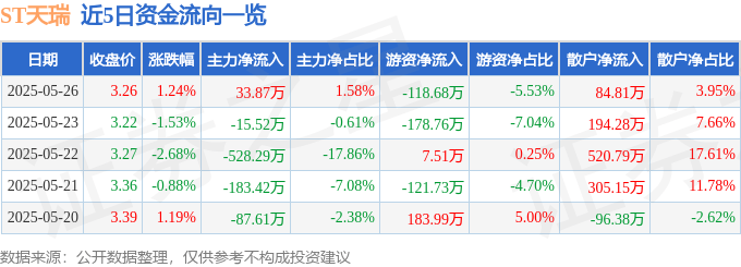 股票行情快报：ST天瑞（300165）5月26日主力资金净买入33.87万元