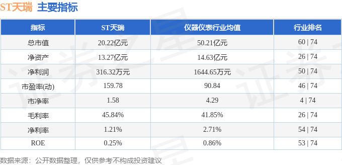 股票行情快报：ST天瑞（300165）7月29日主力资金净买入24.57万元