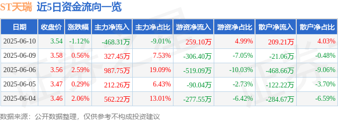 股票行情快报：ST天瑞（300165）6月10日主力资金净卖出468.31万元