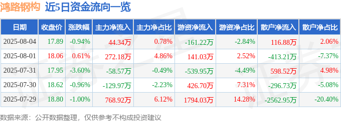 鸿路钢构（002541）8月4日主力资金净买入44.34万元