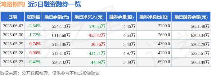 鸿路钢构（002541）6月3日主力资金净买入72.21万元