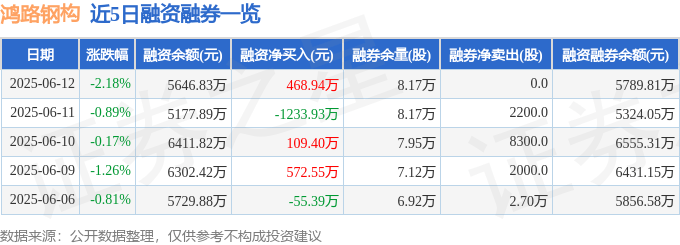 鸿路钢构（002541）6月12日主力资金净买入237.37万元