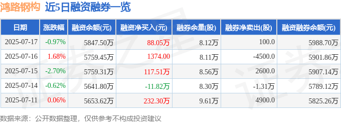 鸿路钢构（002541）7月17日主力资金净卖出1849.99万元
