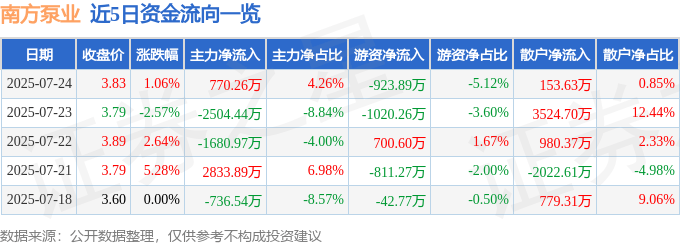 股票行情快报：南方泵业（300145）7月24日主力资金净买入770.26万元