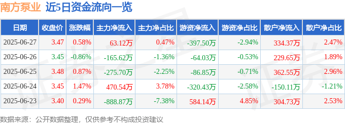 股票行情快报：南方泵业（300145）6月27日主力资金净买入63.12万元
