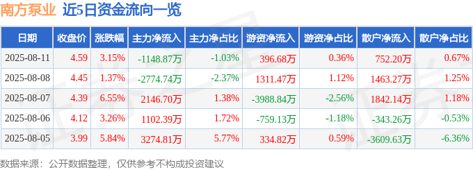 股票行情快报：南方泵业（300145）8月11日主力资金净卖出1148.87万元