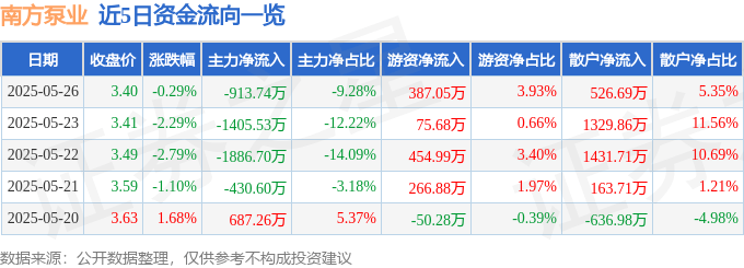 股票行情快报：南方泵业（300145）5月26日主力资金净卖出913.74万元