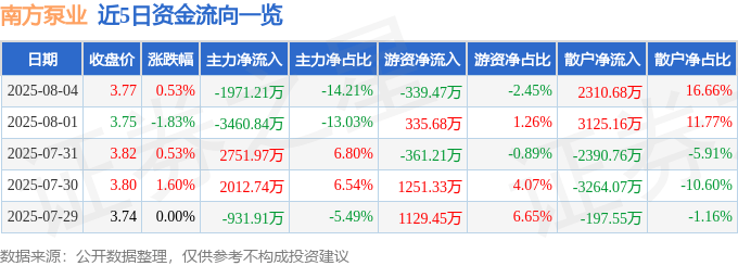 股票行情快报：南方泵业（300145）8月4日主力资金净卖出1971.21万元