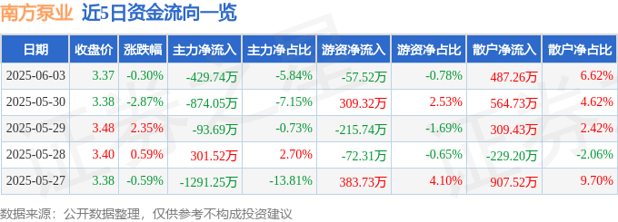 股票行情快报：南方泵业（300145）6月3日主力资金净卖出429.74万元