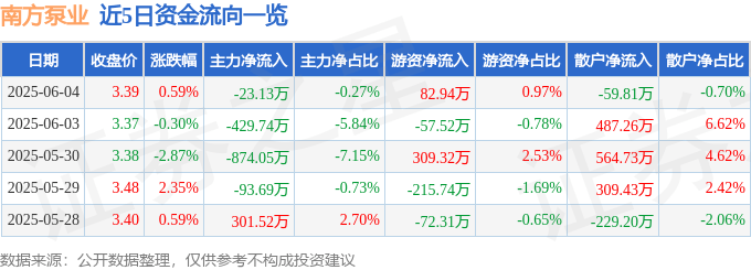 股票行情快报：南方泵业（300145）6月4日主力资金净卖出23.13万元