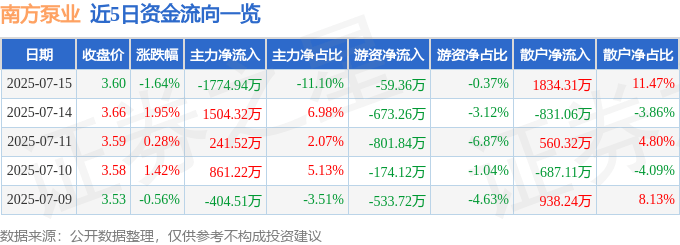股票行情快报：南方泵业（300145）7月15日主力资金净卖出1774.94万元