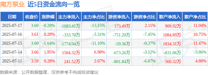 股票行情快报：南方泵业（300145）7月17日主力资金净卖出1083.41万元