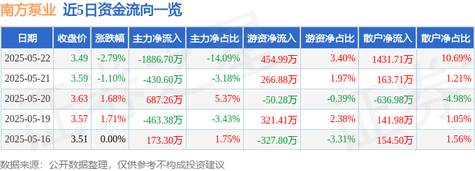 股票行情快报：南方泵业（300145）5月22日主力资金净卖出1886.70万元