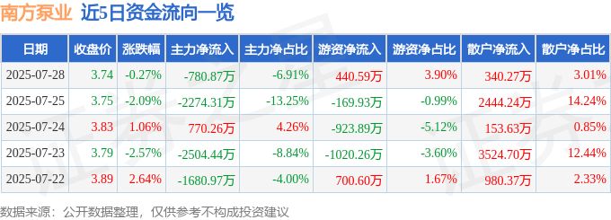 股票行情快报：南方泵业（300145）7月28日主力资金净卖出780.87万元