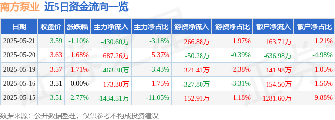 股票行情快报：南方泵业（300145）5月21日主力资金净卖出430.60万元