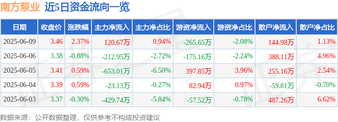 股票行情快报：南方泵业（300145）6月9日主力资金净买入120.67万元