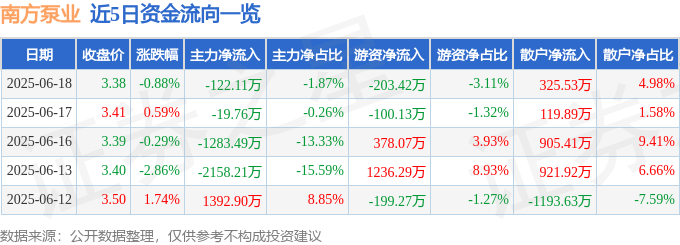 股票行情快报：南方泵业（300145）6月18日主力资金净卖出122.11万元