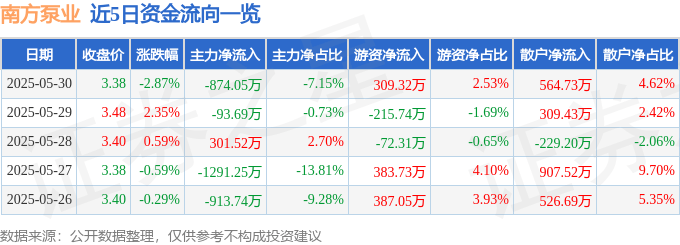 股票行情快报：南方泵业（300145）5月30日主力资金净卖出874.05万元