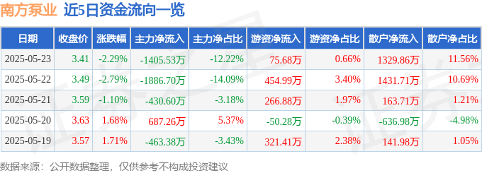 股票行情快报：南方泵业（300145）5月23日主力资金净卖出1405.53万元