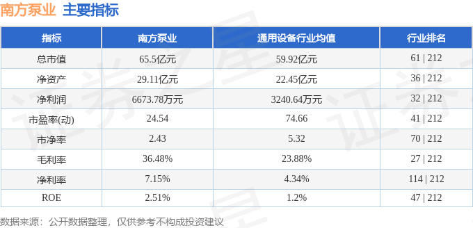 股票行情快报：南方泵业（300145）5月23日主力资金净卖出1405.53万元
