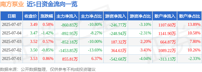 股票行情快报：南方泵业（300145）7月7日主力资金净卖出860.83万元