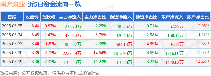 股票行情快报：南方泵业（300145）6月25日主力资金净卖出275.70万元