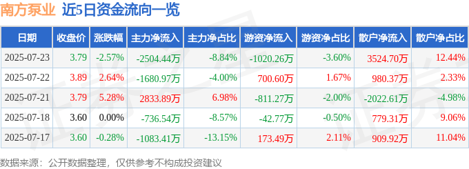 股票行情快报：南方泵业（300145）7月23日主力资金净卖出2504.44万元
