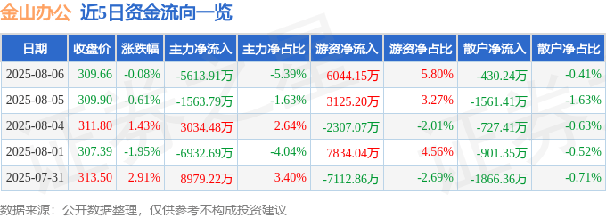 股票行情快报：金山办公（688111）8月6日主力资金净卖出5613.91万元