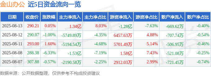 股票行情快报：金山办公（688111）8月13日主力资金净买入1.34亿元