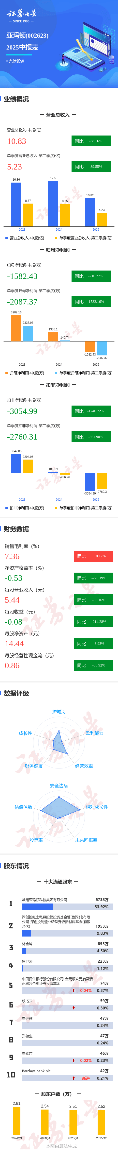 图解亚玛顿中报：第二季度单季净利润同比下降1532.17%