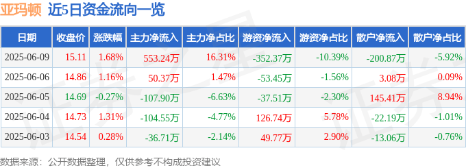 股票行情快报:亚玛顿(002623)6月9日主力资金净买入553.24万元