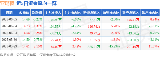 股票行情快报：亚玛顿（002623）6月5日主力资金净卖出107.90万元