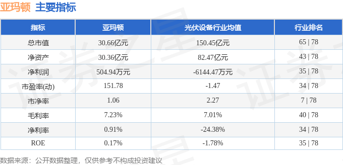 股票行情快报：亚玛顿（002623）6月27日主力资金净买入13.14万元